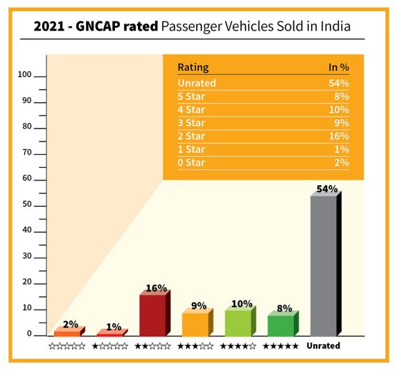 Global NCAP Vehicle Safety Rating Round-up 2021